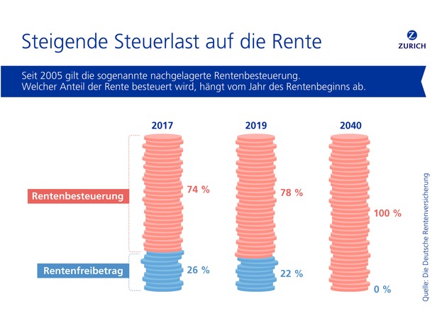 Hohe Steuerlast Auf Renten - Die Gesetzliche Altersrente Alleine Reicht ...